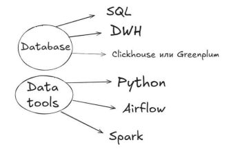 Дорожная карта (roadmap) Data Engineer или Analytics Engineer